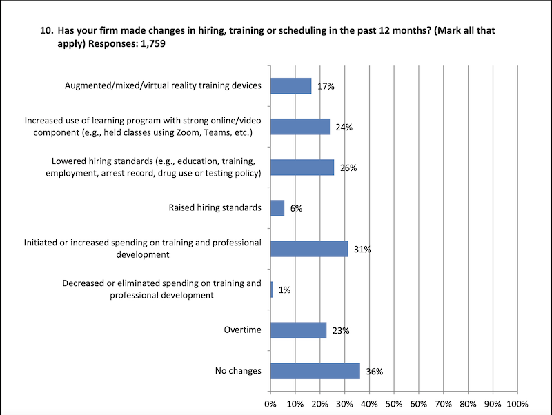 Contractors making internal changes to make jobs more appealing to candidates