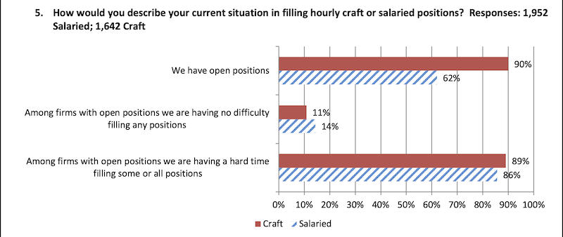 Contractors are ready to hire and want to add more employees