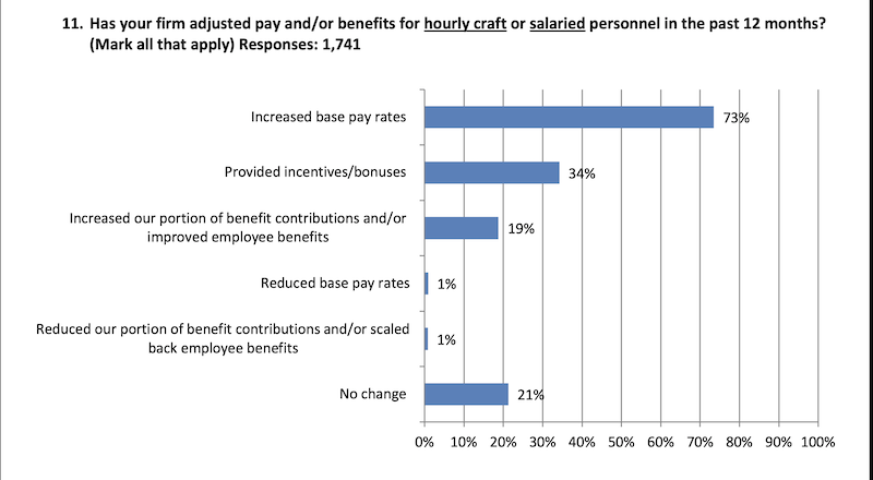 Contractors are raising the pay scales to attract workers