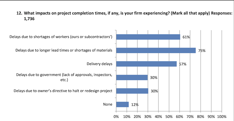 Worker shortages are short-circuiting projects