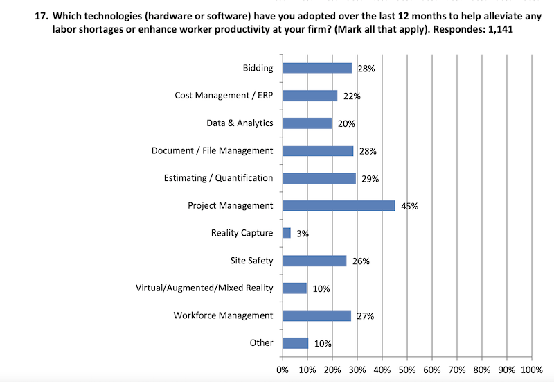 Technology is helping contractors manage with fewer employees