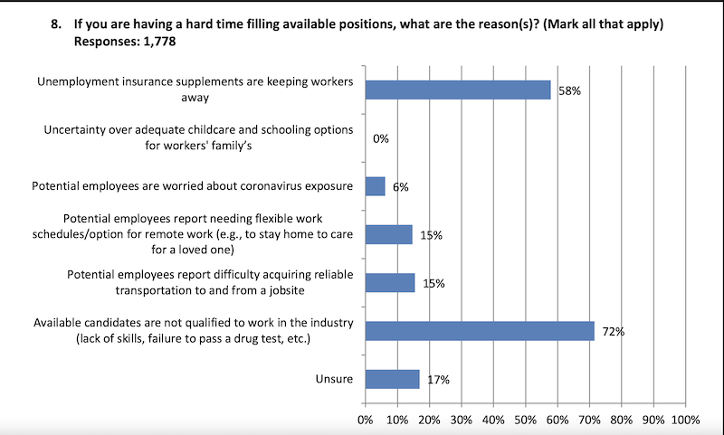 Reasons why pros can't find workers