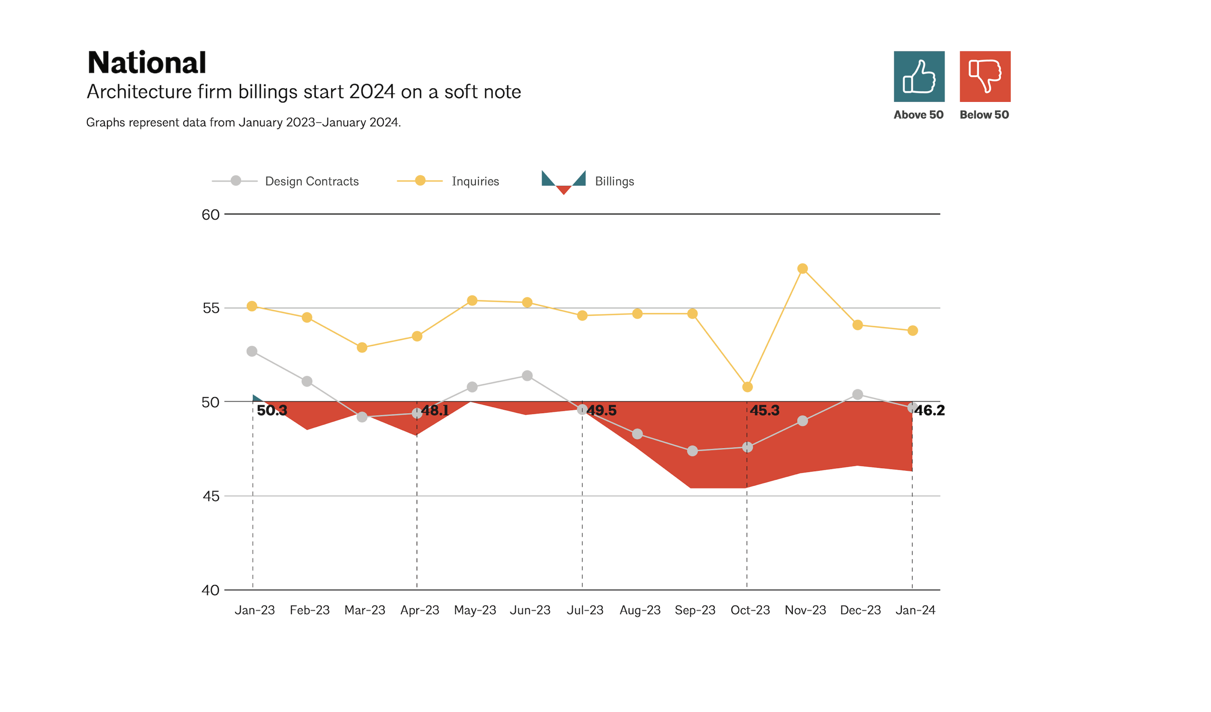 AIA Architecture Billings Index, January 2024