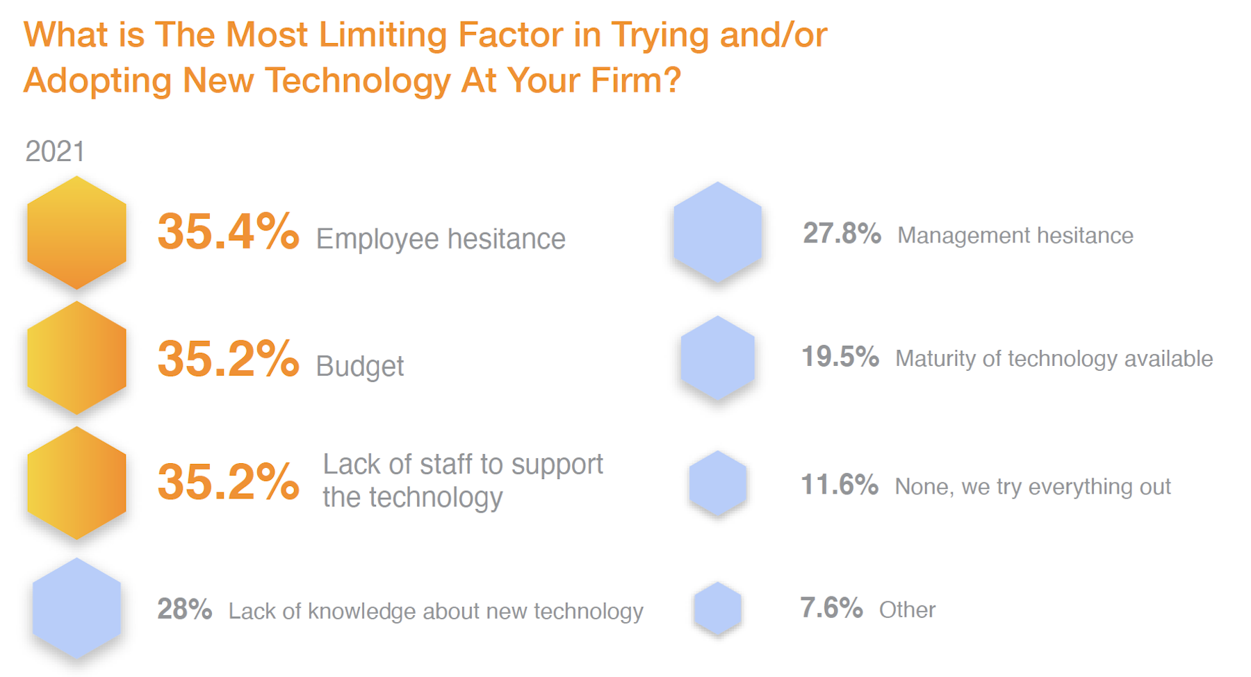 Resistance by employees stymies use of technology.