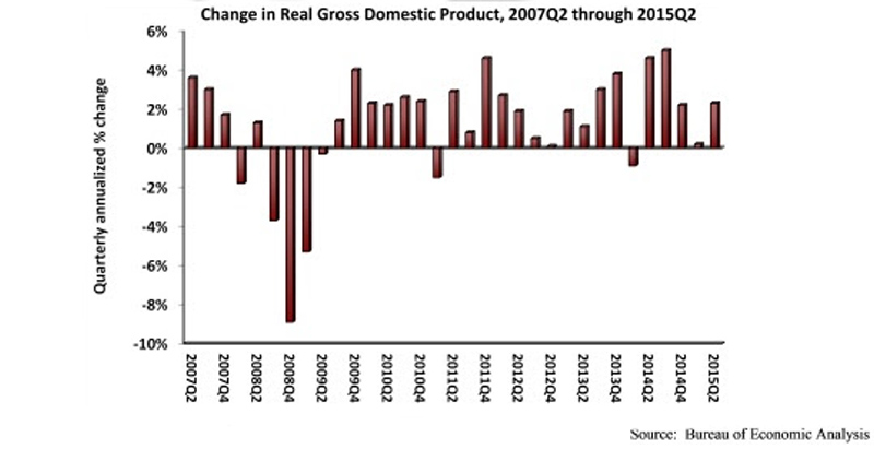 Nonresidential fixed investment falls in second quarter