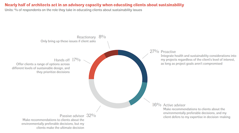 Sustainability roles that architects play