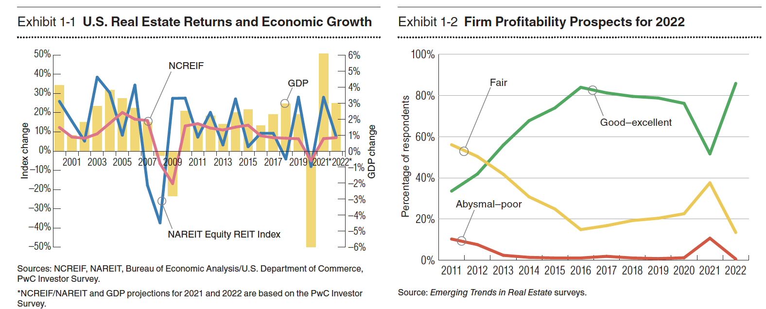 Industry experts are positive about real estate's prospects. Images: Emerging Trends in Real Estate 2022