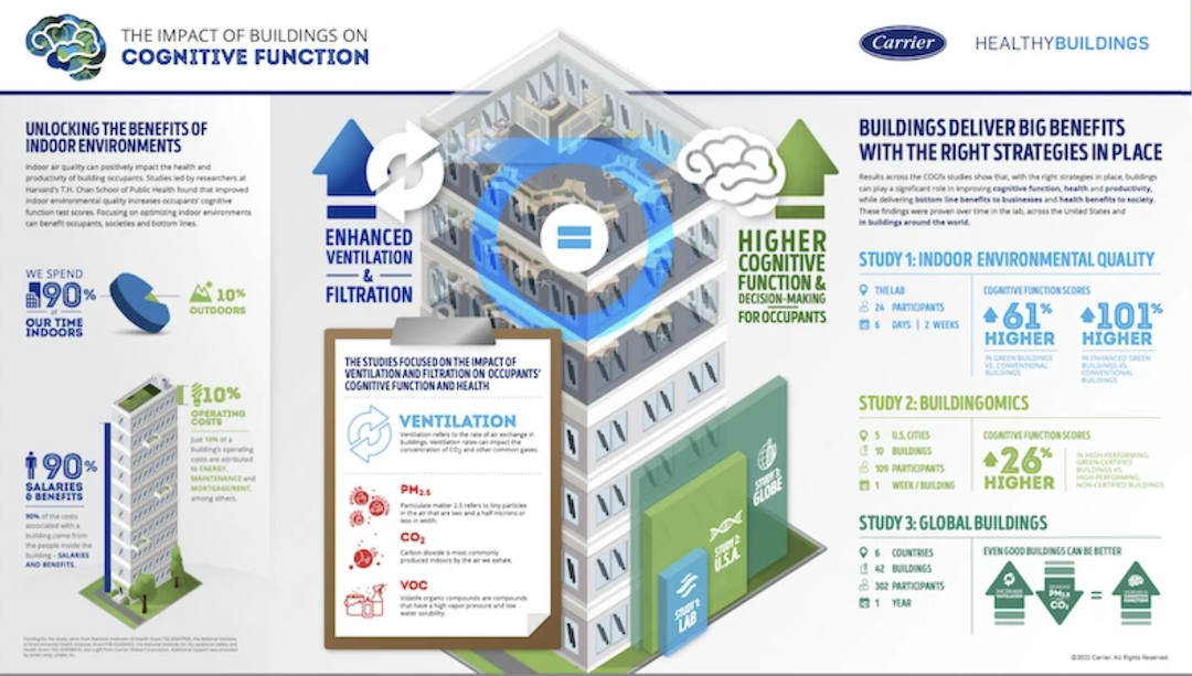 The quality of a building's air exchange can affect an occupant's thinking.