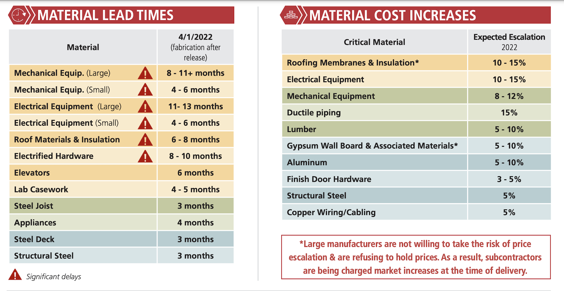 Consigli's April forecast for lead times and prices on key items