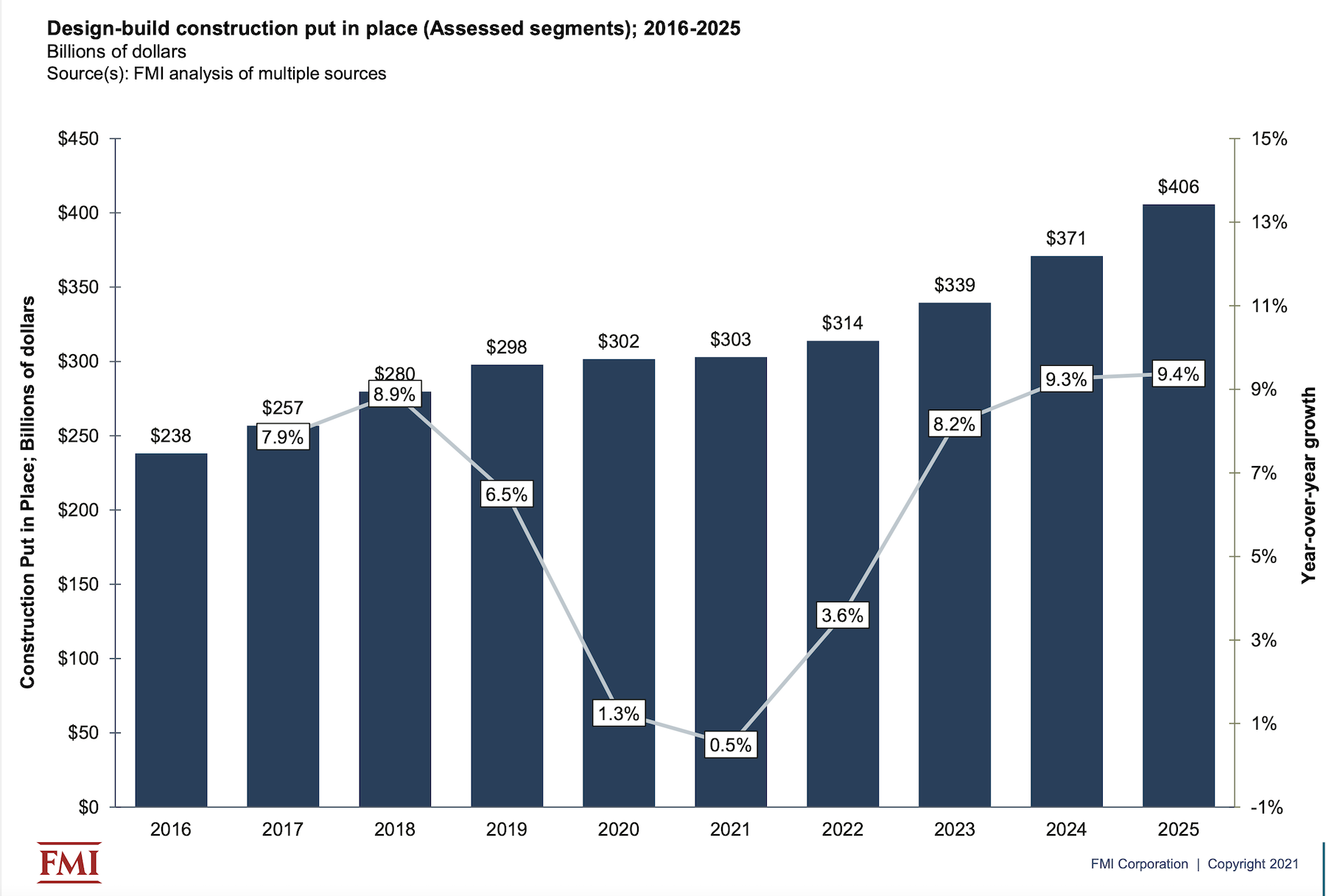 Design-Build construction in place will gain market share through 2025, according to a new FMI study. Charts credit: FMI