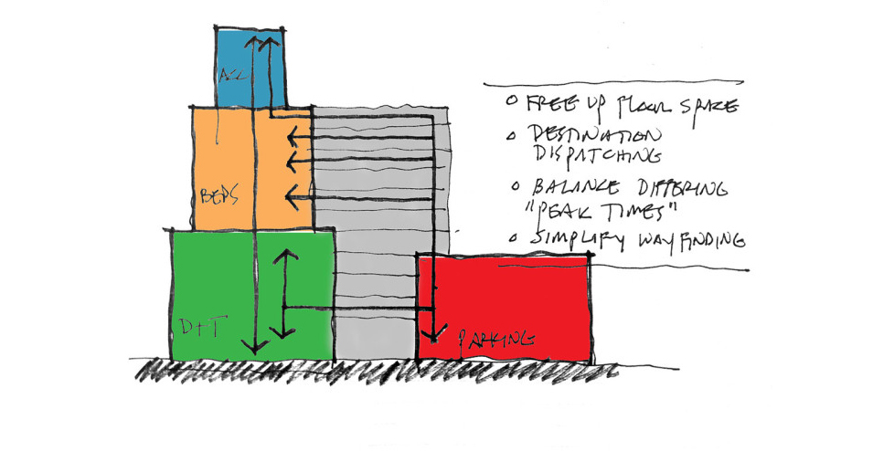 Can advanced elevator technology take vertical hospitals to the next level?