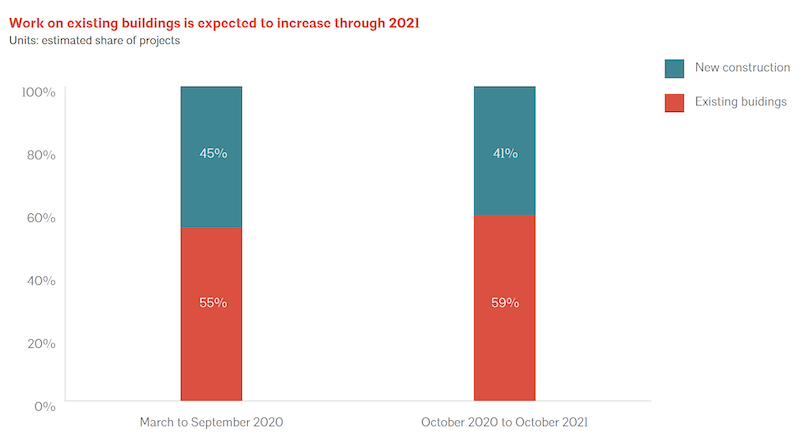 Work in existing buildings will prevail in 2021