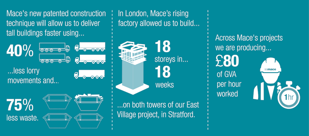 BD+C AEC Innovators, chart displays the benefits of Mace Group's patented prefab factory construction techniqueZ