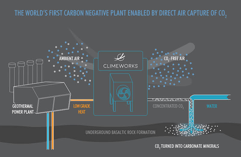 Climeworks Inforgraphic