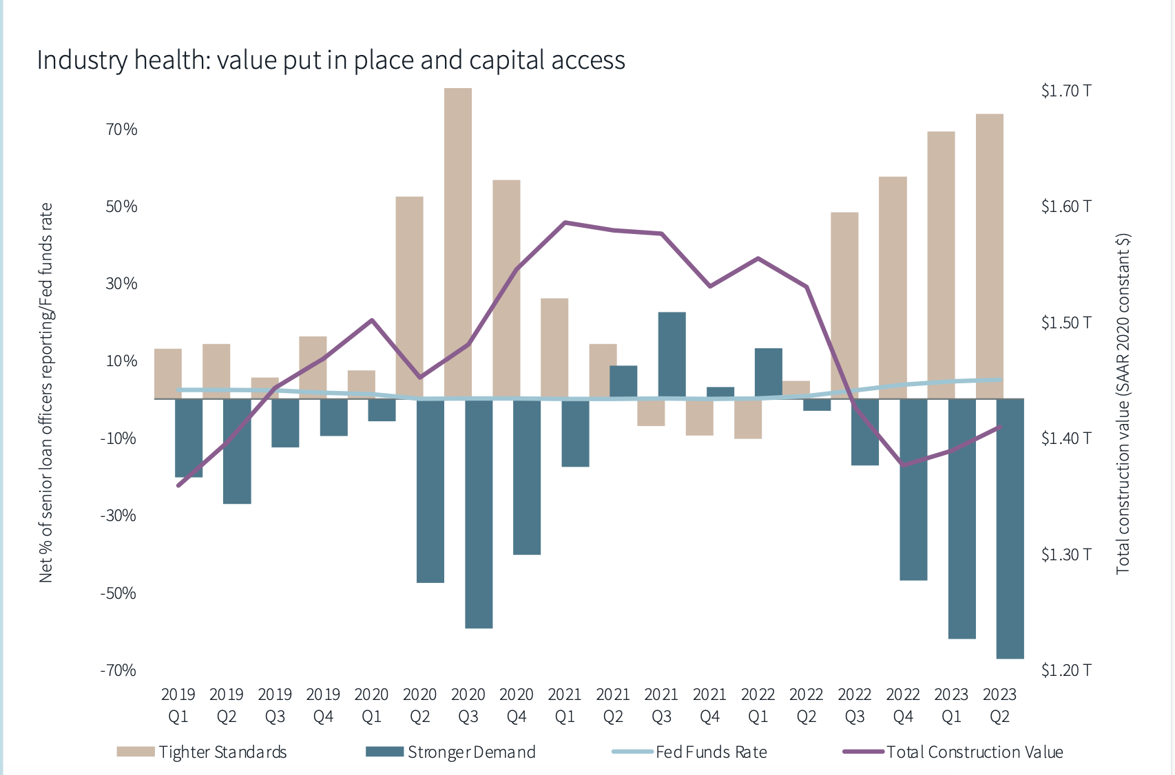 Rising interest rates are slowing building projects. Charts: JLL