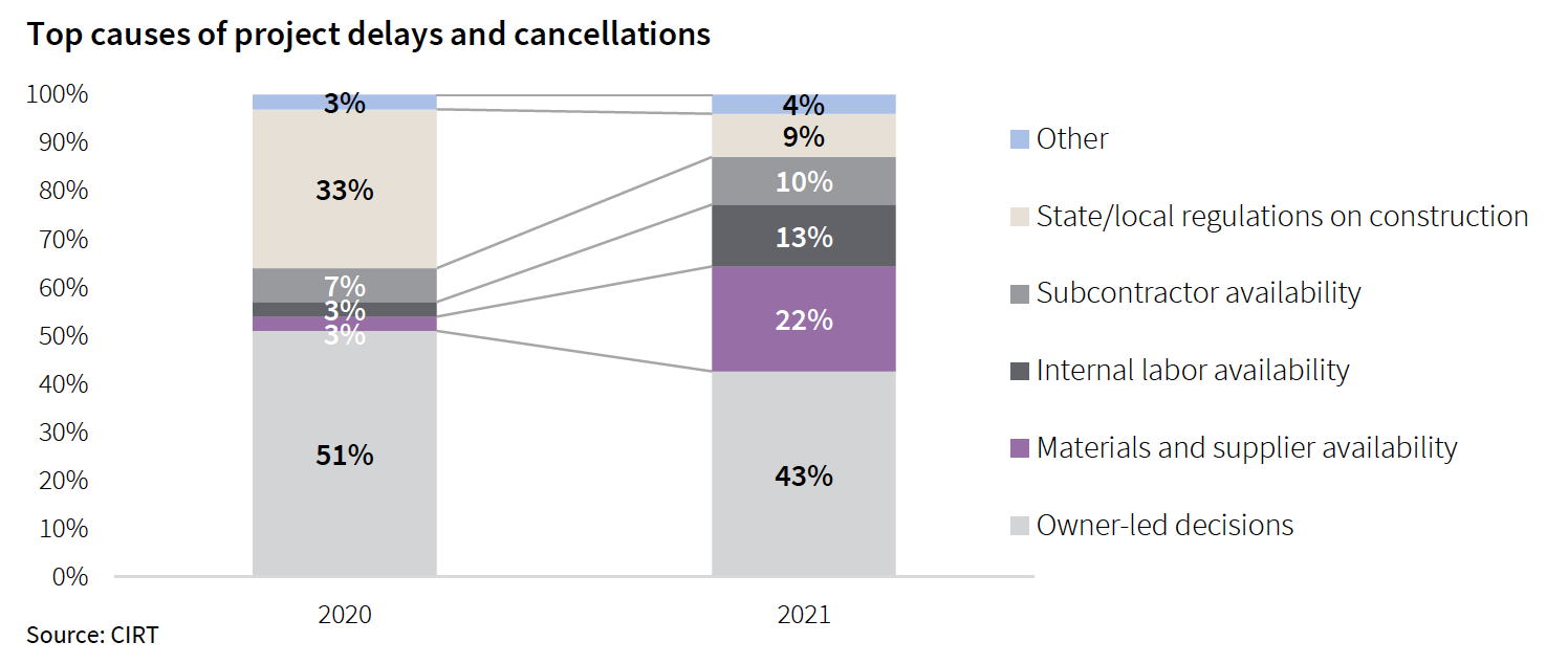 Materials and supplier availability is the main reason why construction projects are getting delayed this year, according to JLL's new forecast on costs. Charts: JLL