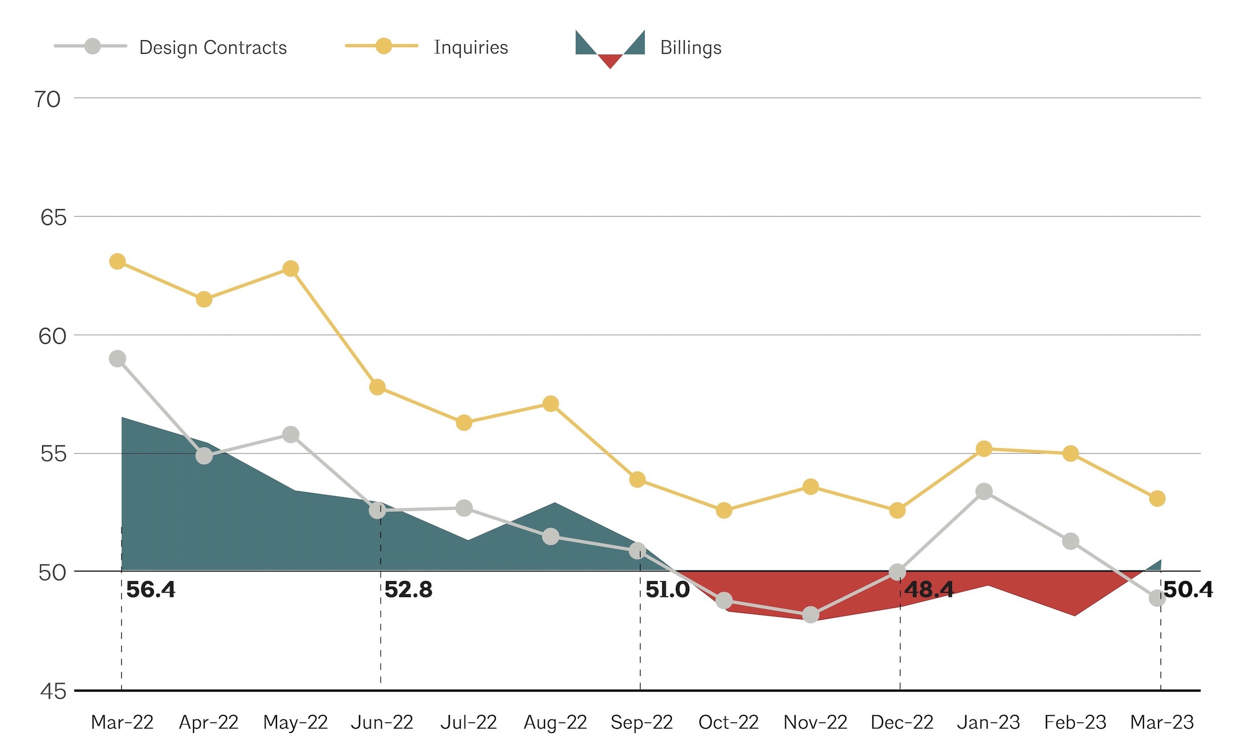 March 2023 AIA Deltek Architecture Billings Index