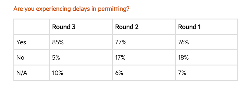 Getting permits is a major problem for multifamily developers and construction firms, says NMHC.