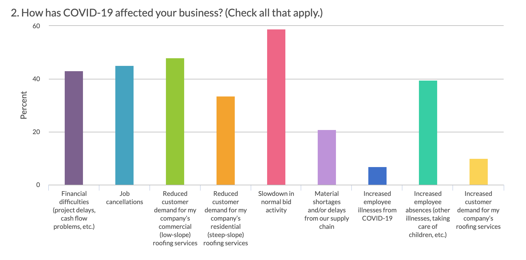 NRCA survey: COVID-19 affect on roofing contractor businesses