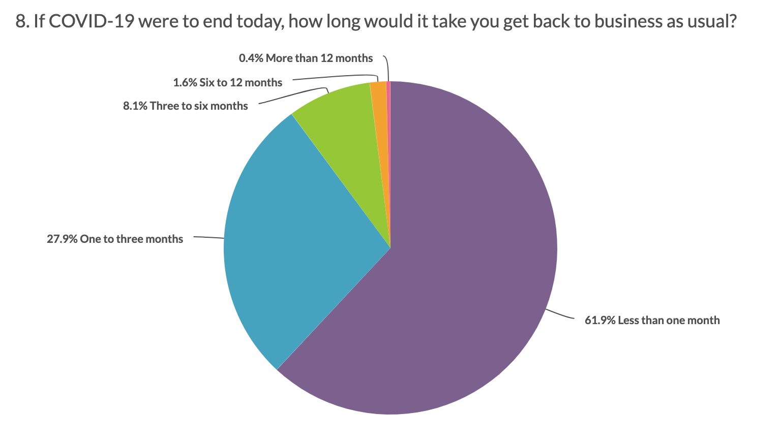 NRCA survey: Most roofers expect to be back in business soon after the pandemic ends