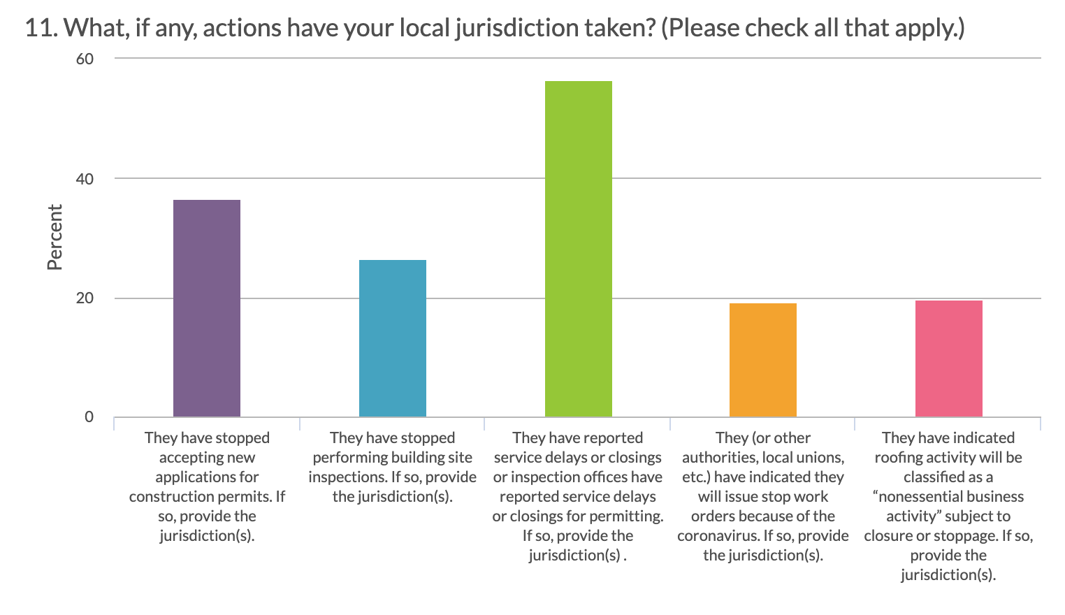 NRDC: Actions taken by local jurisdictions as a result of COVID-19 pandemic.