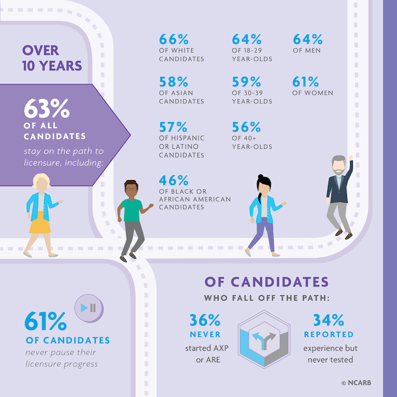 Race and gender disparities persist.