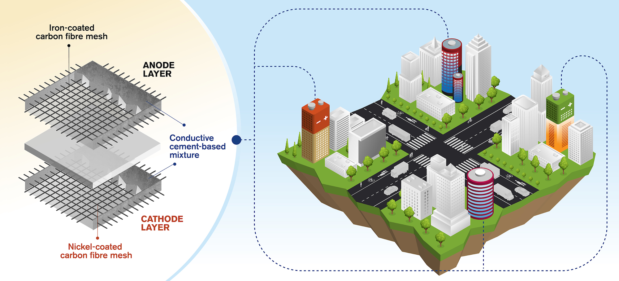 Researchers develop concept for rechargeable cement-based batteries