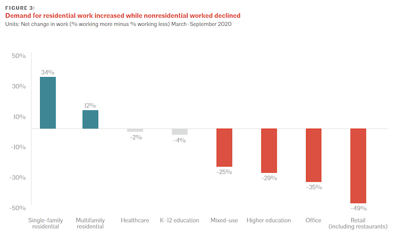 Residential vs. nonresidential design demand