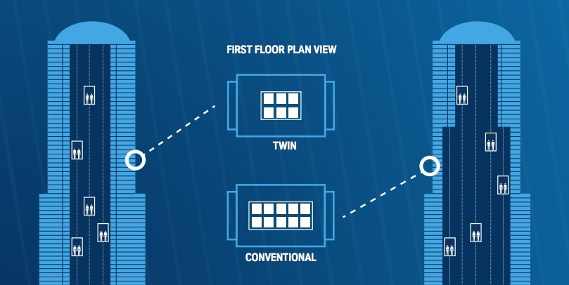 ThyssenKrupp Elevator develops TWIN, a system where two cars share the same elevator shaft