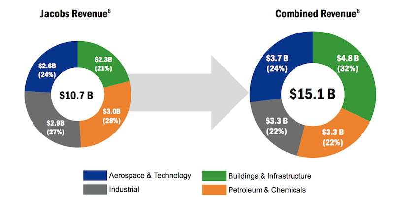 Before-and after sector breakdown for Jacob's acquisition of CH2M