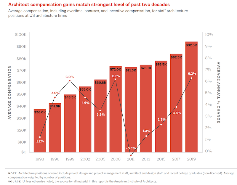 2019 AIA Compensation Report, Buoyed by construction activity, architect compensation continues to see healthy gains