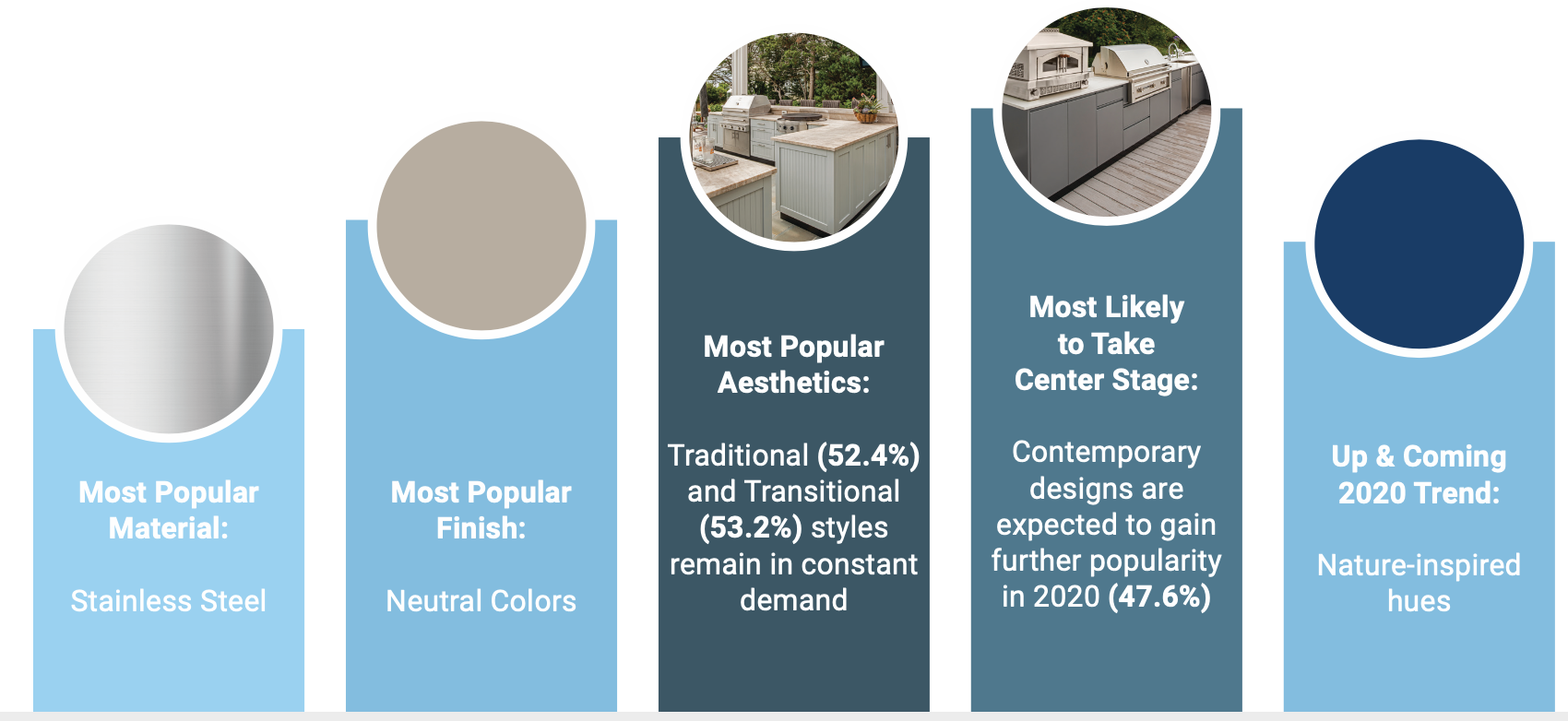 ASID Survey on outdoor kitchens