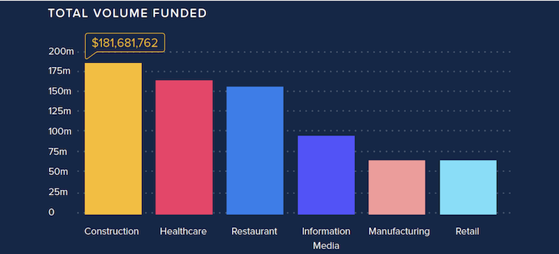 Lendio faciltated nearly $182 million in loans to contractors.