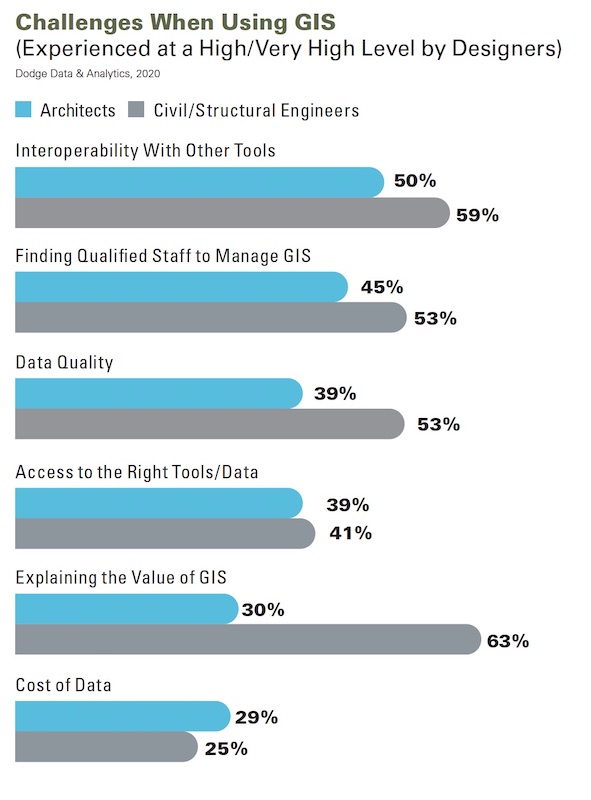 Challenges to using GIS