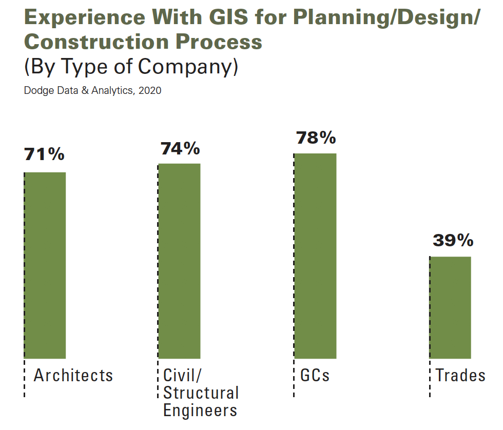 Use of Geographic Information Systems, by AEC business classification