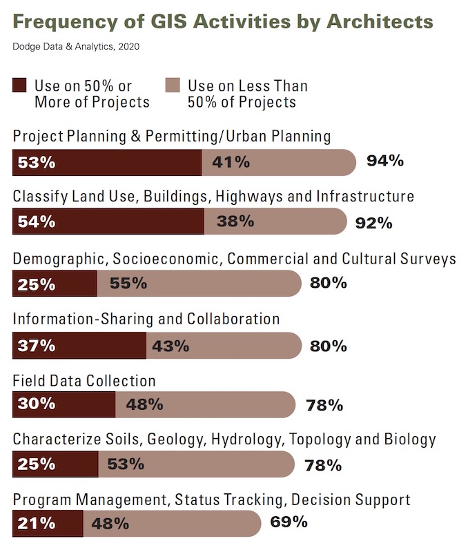 What architects use GIS for