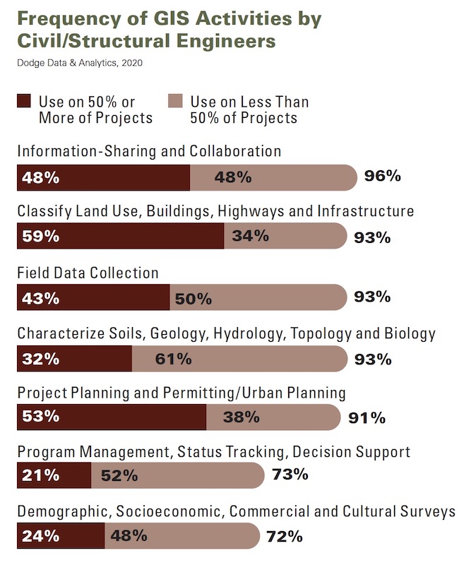 What engineers use GIS for