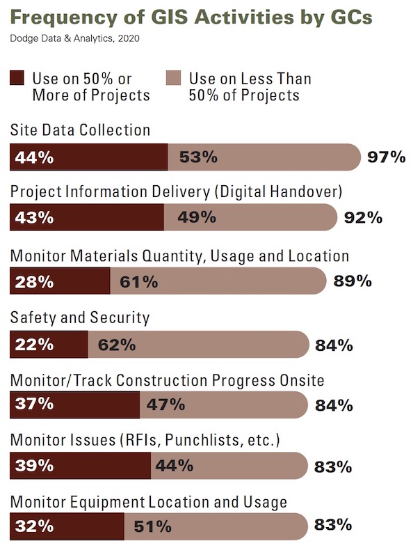 What GCs use GIS for