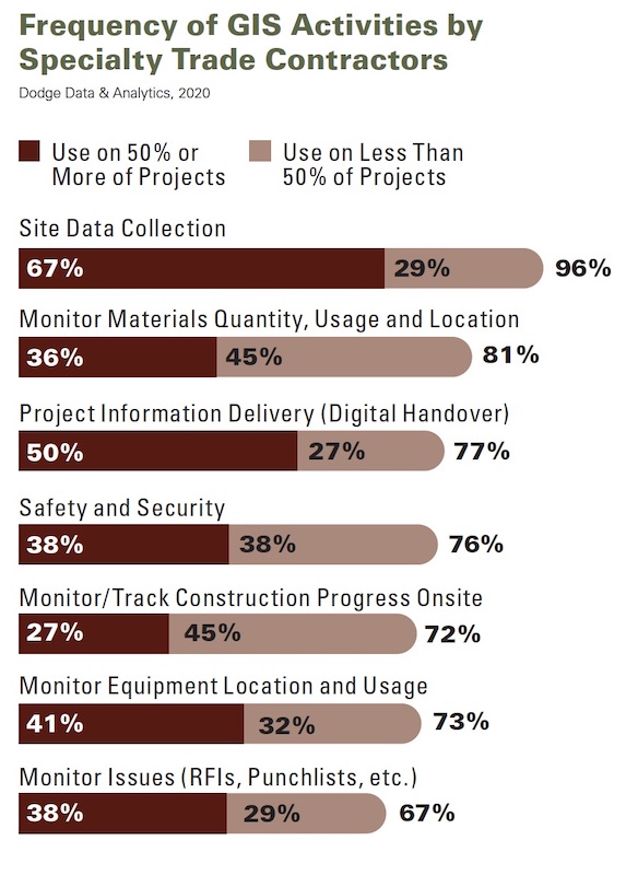 What specialty trades use GIS for