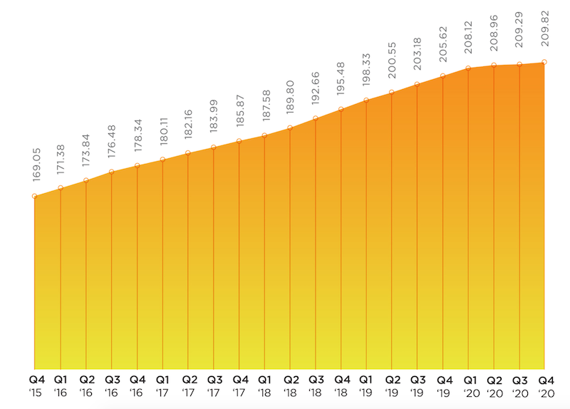 A quarterly index of construction costs, by national averages