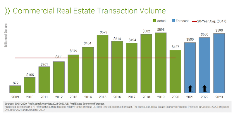 Commercial real estate transactions should be healthy