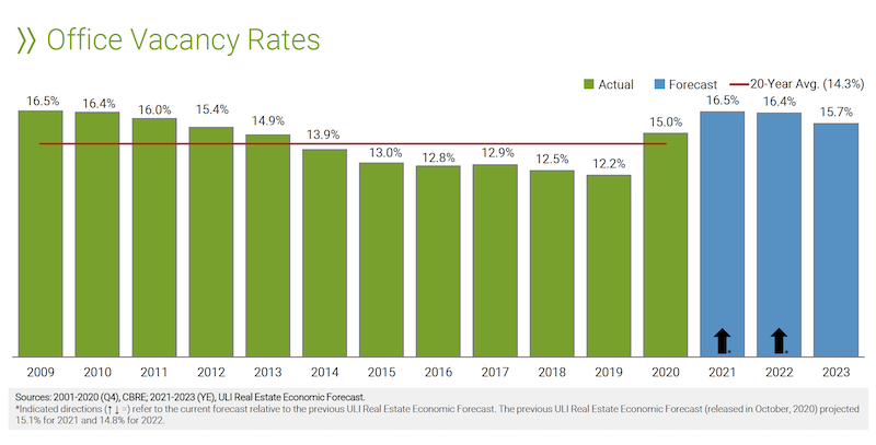 Office vacancy rates through 2023