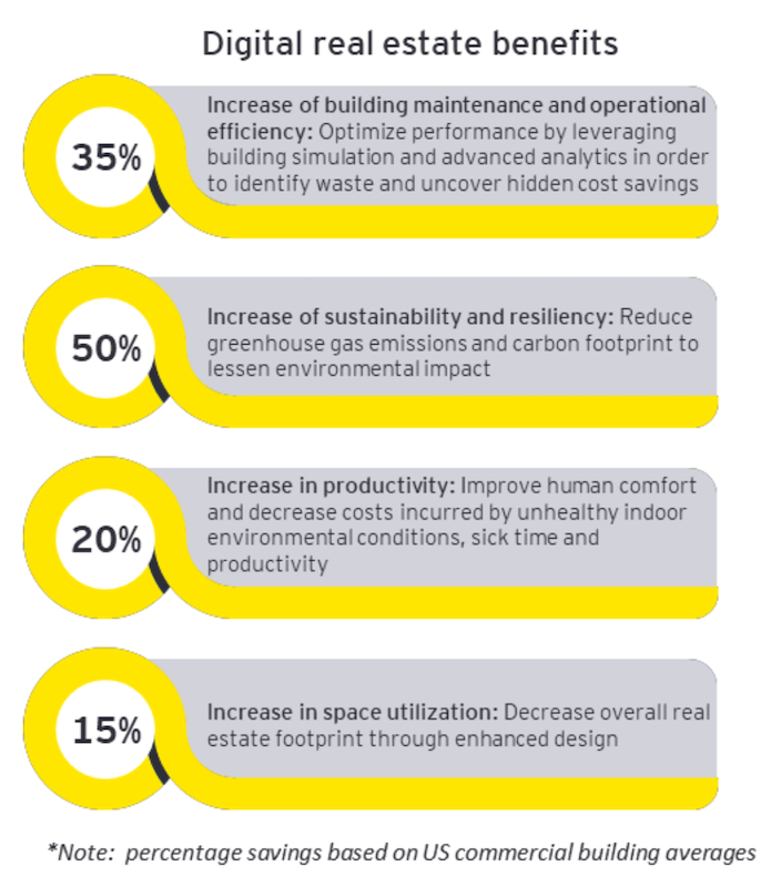 A percentage breakdown of digital twin's potential benefits