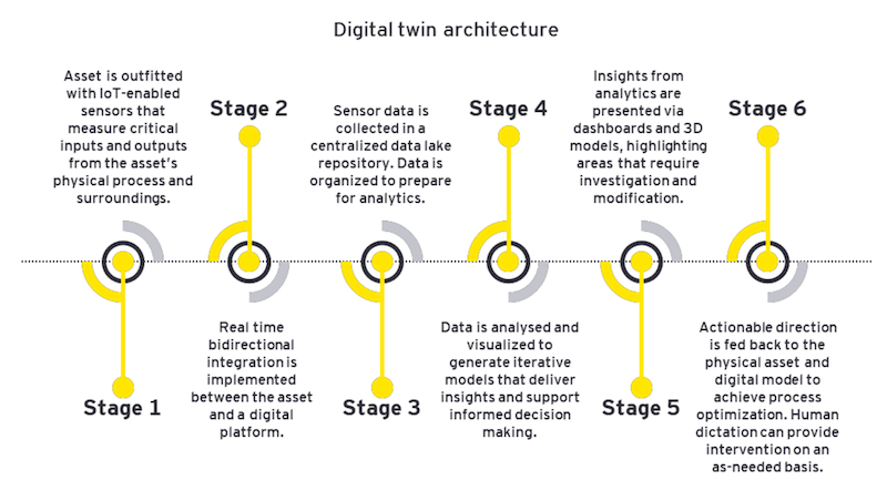 Digital twin's “architecture”