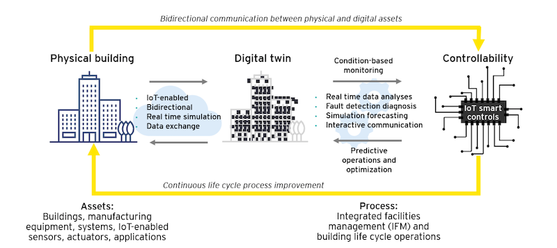 Communication diagram between the physical and digital assets