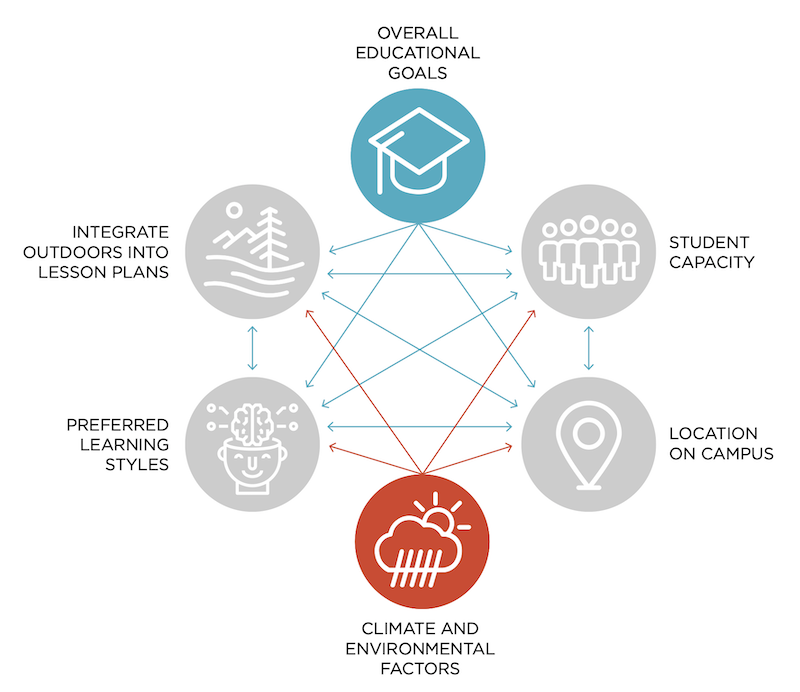 Goal setting for outdoor learning environments