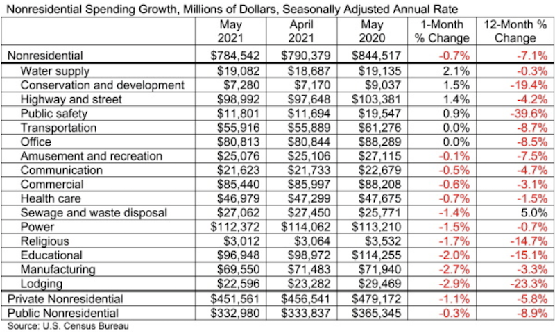 Spending for public safety and lodging projects took the steepest hit in May