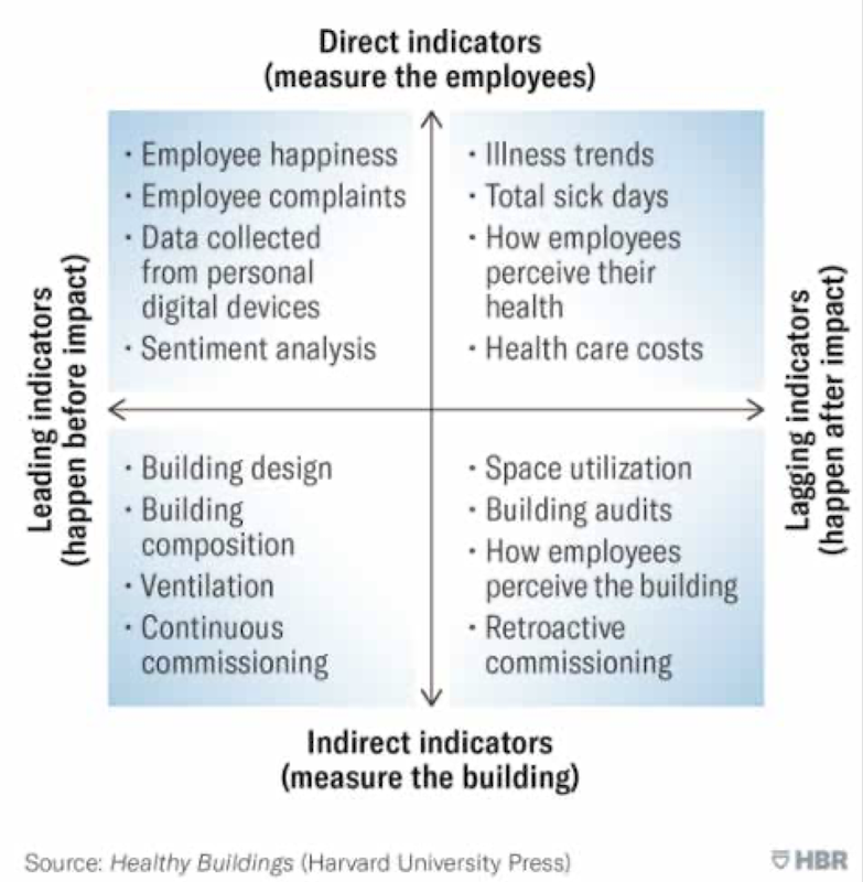 Measuring healthy buildings