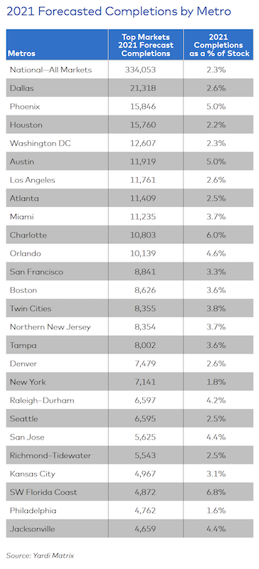 Forecasted completions by metro