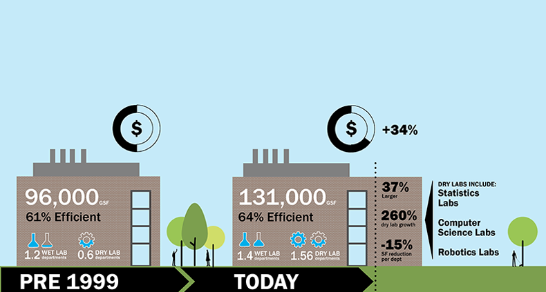 This infographic by Shepley Bulfinch reveals key findings from the firm's study of university and college laboratory buildings.